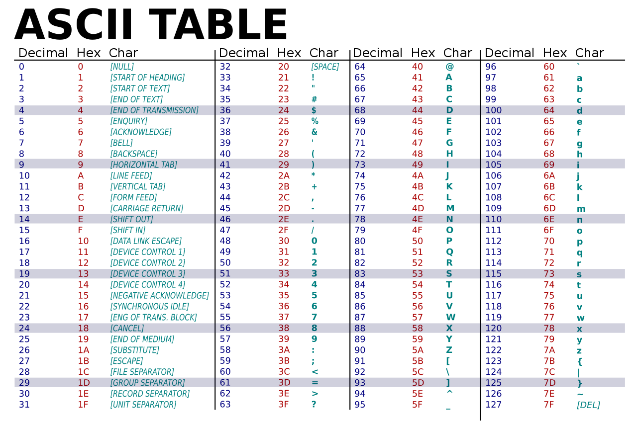 table codage ASCII