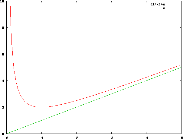 asymptote