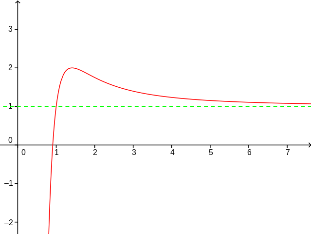 asymptote