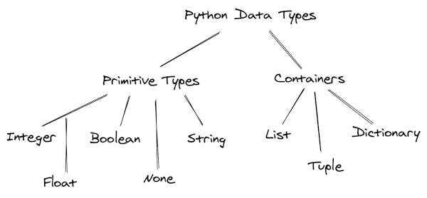 datatypes