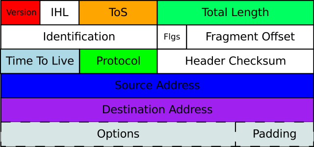 IPv4 Header