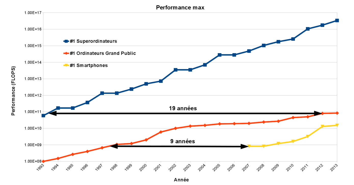 performance