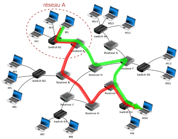 routage