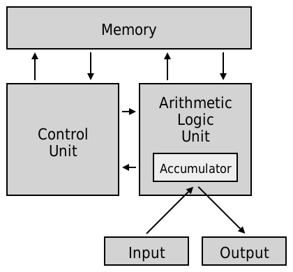 von Neumann